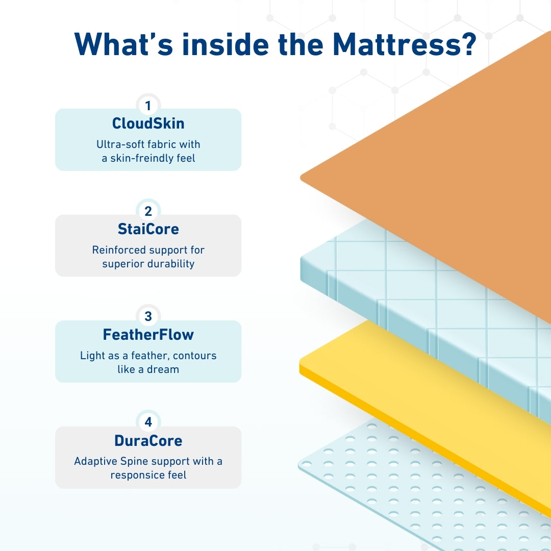 CoreComfort Cloud Support Orthopedic Mattress