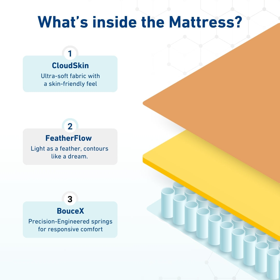 SoftSpring Balanced Support Orthopedic Mattress